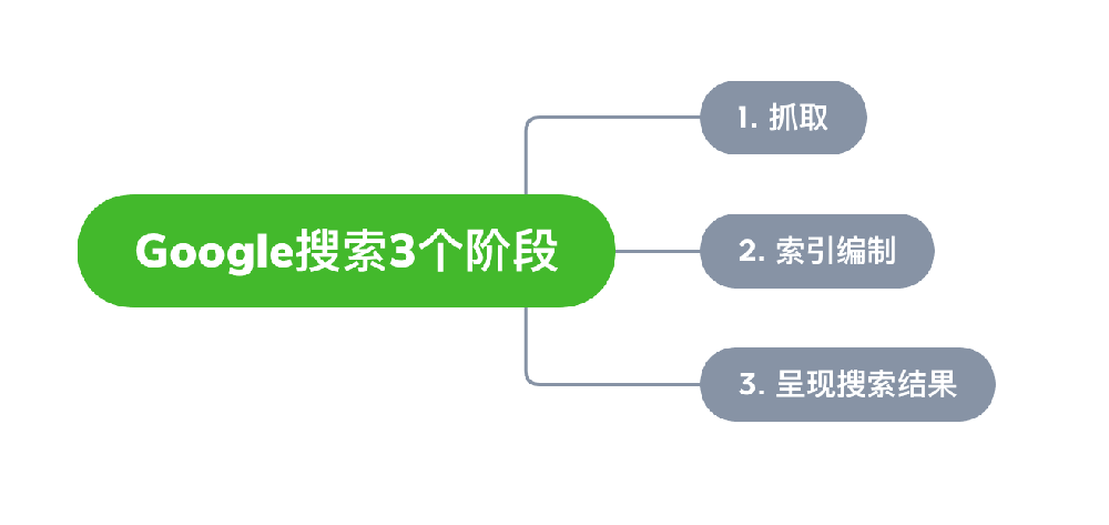 枣阳市网站建设,枣阳市外贸网站制作,枣阳市外贸网站建设,枣阳市网络公司,Google的工作原理？